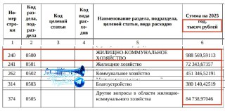 Расходы на ЖКХ в 2025 году: как были использованы бюджетные средства?